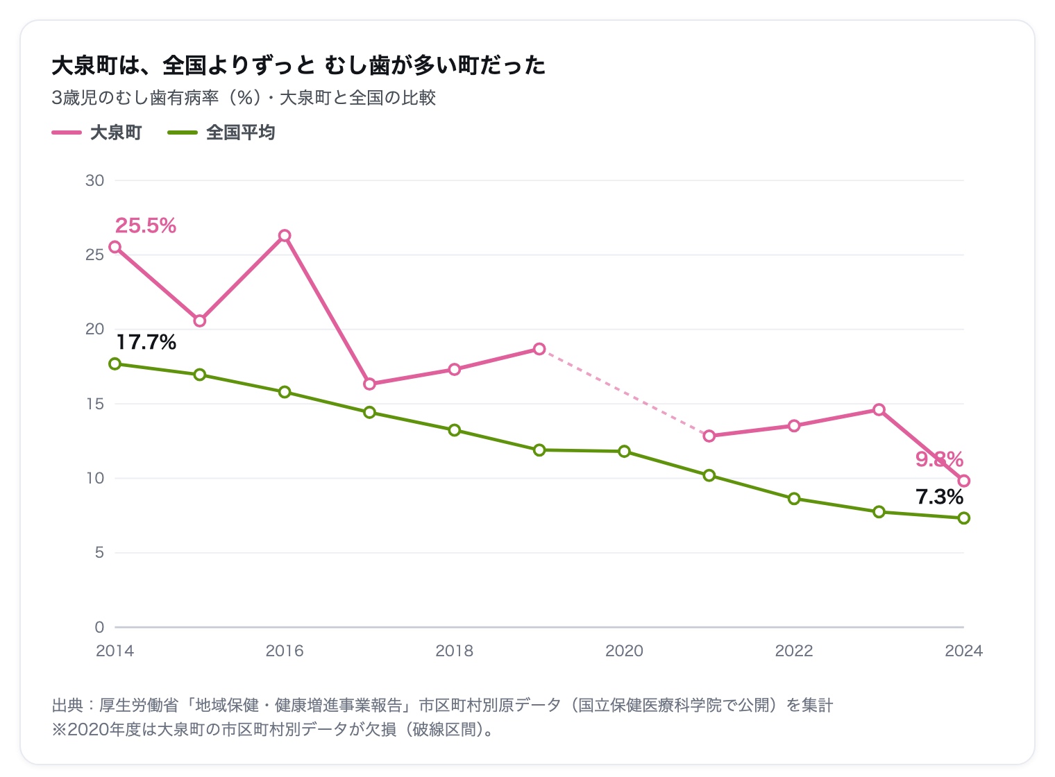 3歳児のむし歯有病率。大泉町は全期間で全国平均を上回るが、2014年25.5%から2024年9.8%へ減少(折れ線グラフ)