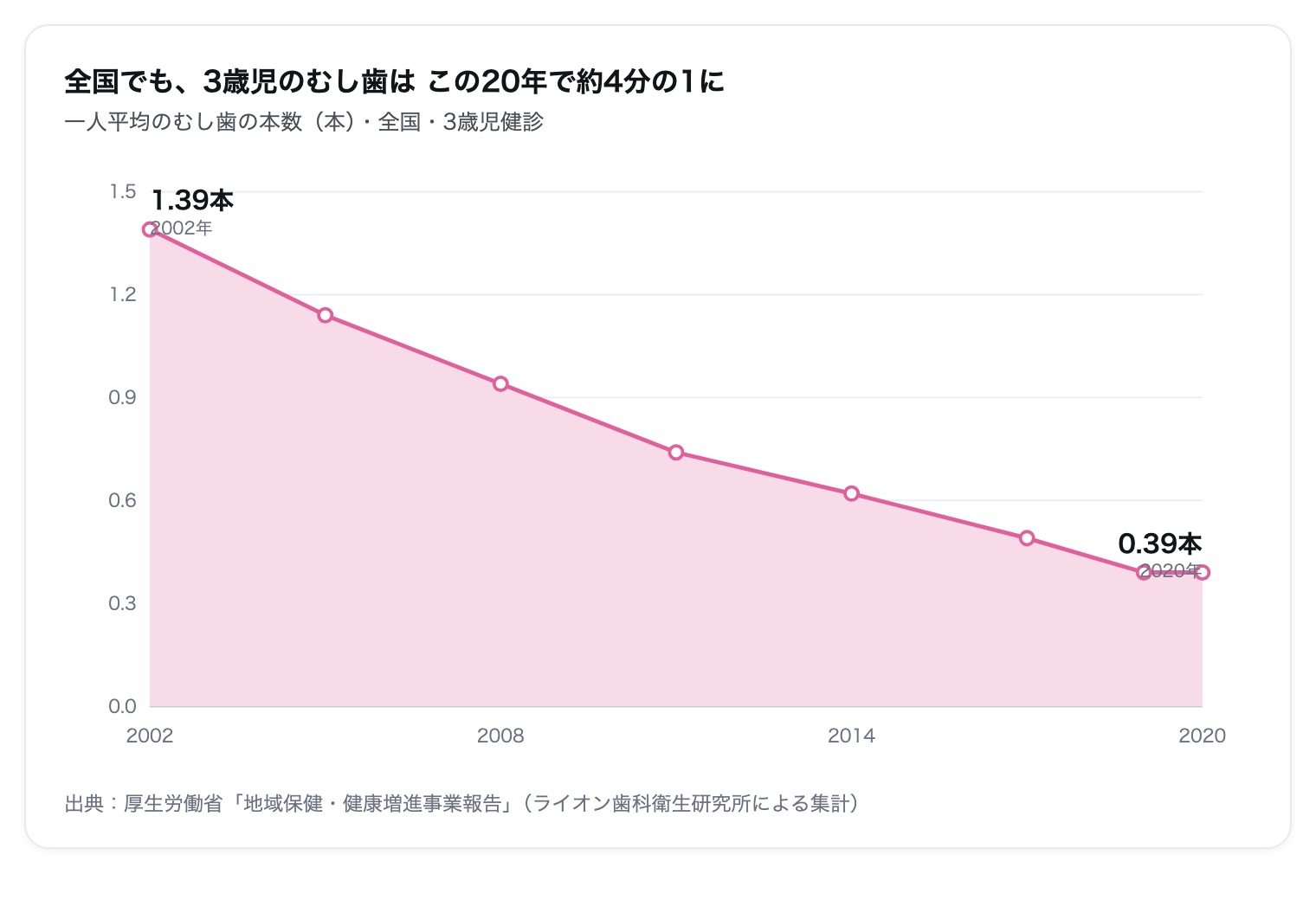 全国の3歳児一人平均むし歯本数。2002年1.39本から2020年0.39本へ、約4分の1に減少(面グラフ)
